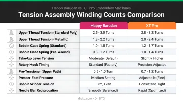 Tension assembly winding counts comparison for Happy Barudan and XT Pro embroidery machines