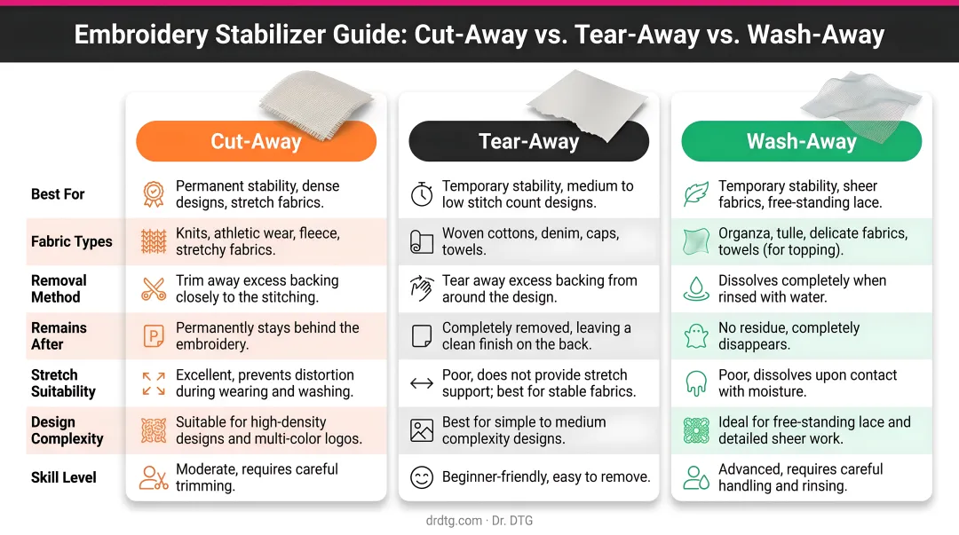 Three embroidery stabilizer types cut-away tear-away wash-away comparison guide
