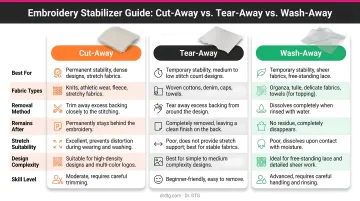 Three embroidery stabilizer types cut-away tear-away wash-away comparison guide
