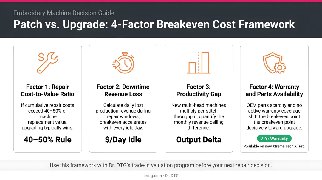 Four-factor patch machine upgrade breakeven cost analysis framework infographic