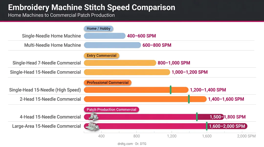 Embroidery machine stitch speed comparison from home to commercial patch production machines