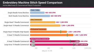 Embroidery machine stitch speed comparison from home to commercial patch production machines