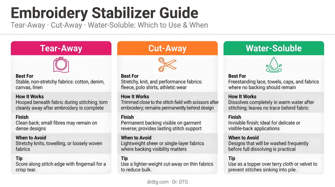 Embroidery stabilizer types tear-away cut-away water-soluble fabric use guide