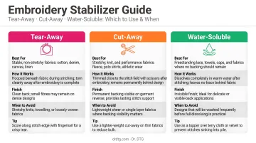 Embroidery stabilizer types tear-away cut-away water-soluble fabric use guide