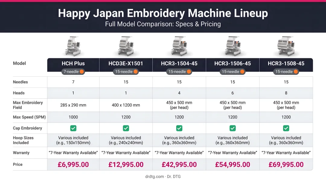 Happy Japan embroidery machine full model lineup comparison chart with specs and pricing