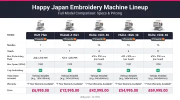 HappyJapan embroidery machine full model lineup comparison chart with specs and pricing