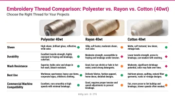 Polyester rayon and cotton 40wt embroidery thread comparison of sheen durability and wash resistance
