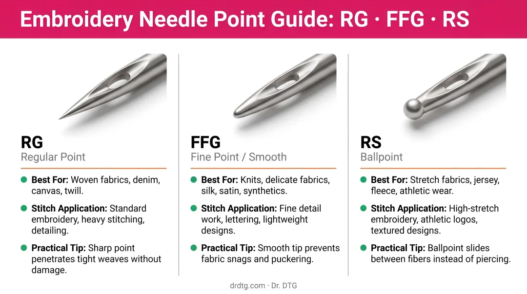 Embroidery needle type comparison RG FFG RS point selection guide