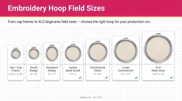 Embroidery hoop field size comparison chart from hobby to commercial patch production