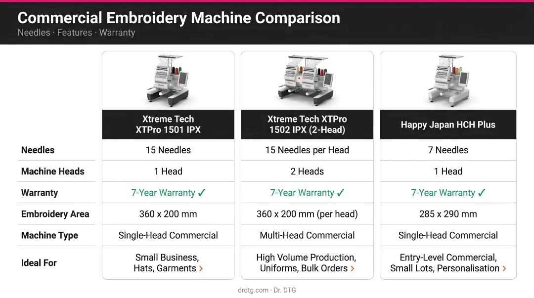 Three commercial embroidery machine comparison chart needles features and warranty