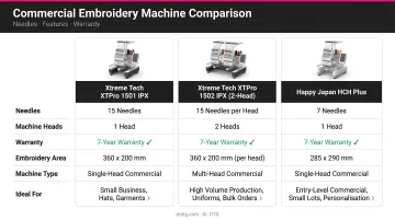 Three commercial embroidery machine comparison chart needles features and warranty