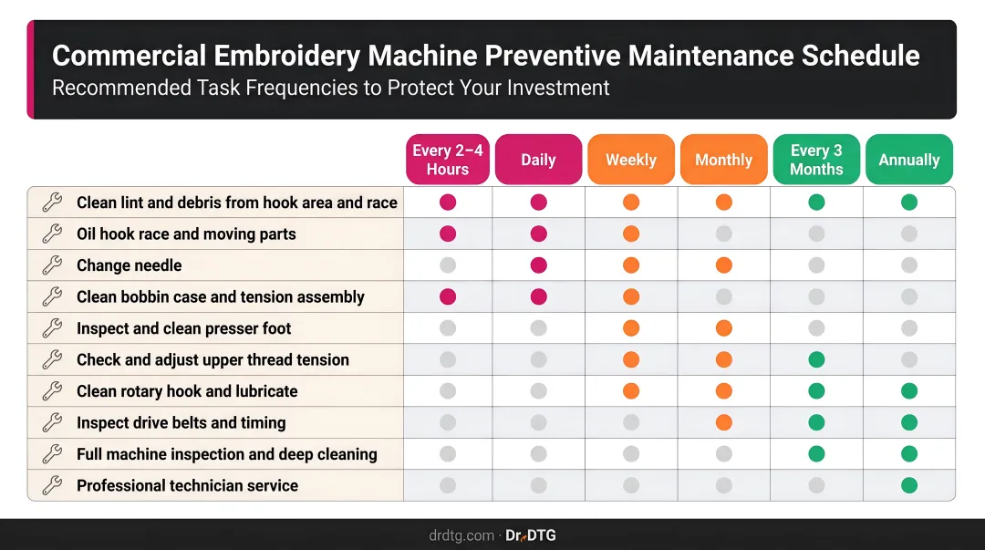 Embroidery machine preventive maintenance schedule frequency chart by task