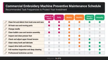 Embroidery machine preventive maintenance schedule frequency chart by task