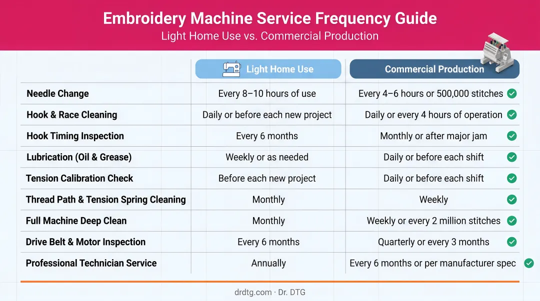 Embroidery machine service frequency comparison light home use versus commercial production