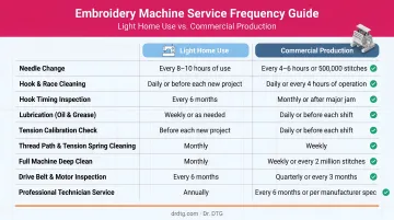 Embroidery machine service frequency comparison light home use versus commercial production
