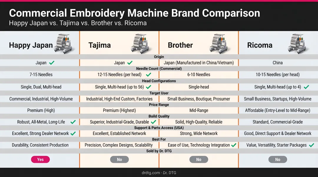 Happy Japan versus Tajima versus Brother versus Ricoma commercial embroidery machine brand comparison