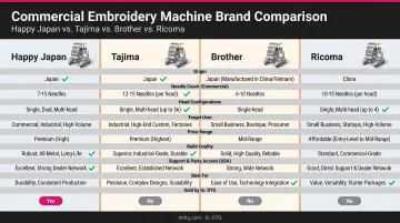 HappyJapan versus Tajima versus Brother versus Ricoma commercial embroidery machine brand comparison