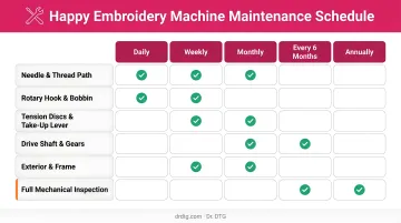 Happy embroidery machine maintenance schedule table by interval and task type