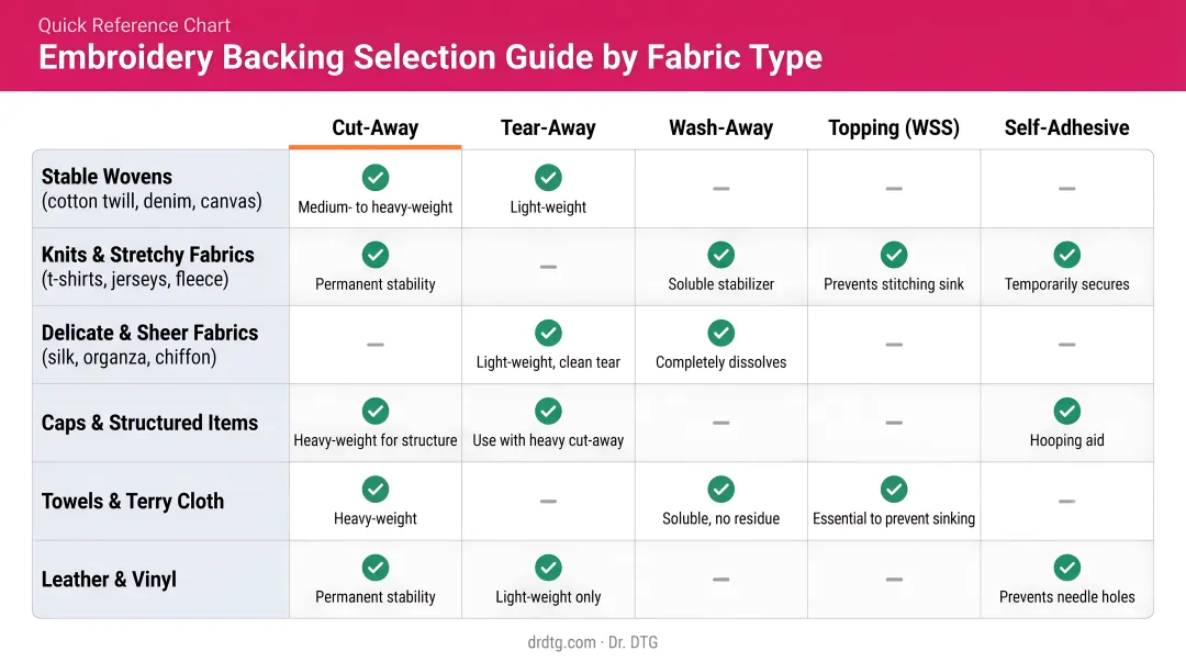 Embroidery backing selection guide by fabric type quick reference chart