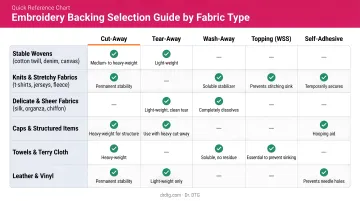Embroidery backing selection guide by fabric type quick reference chart