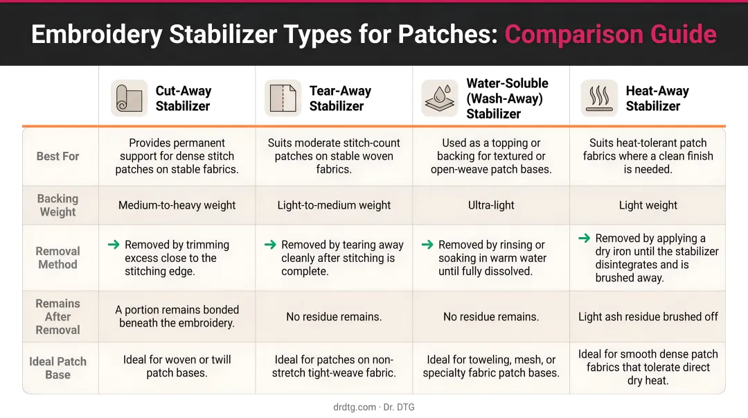 Four stabilizer types for embroidered patches comparison chart with removal methods
