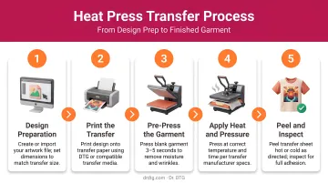 5-step heat press transfer process from design preparation to finished garment