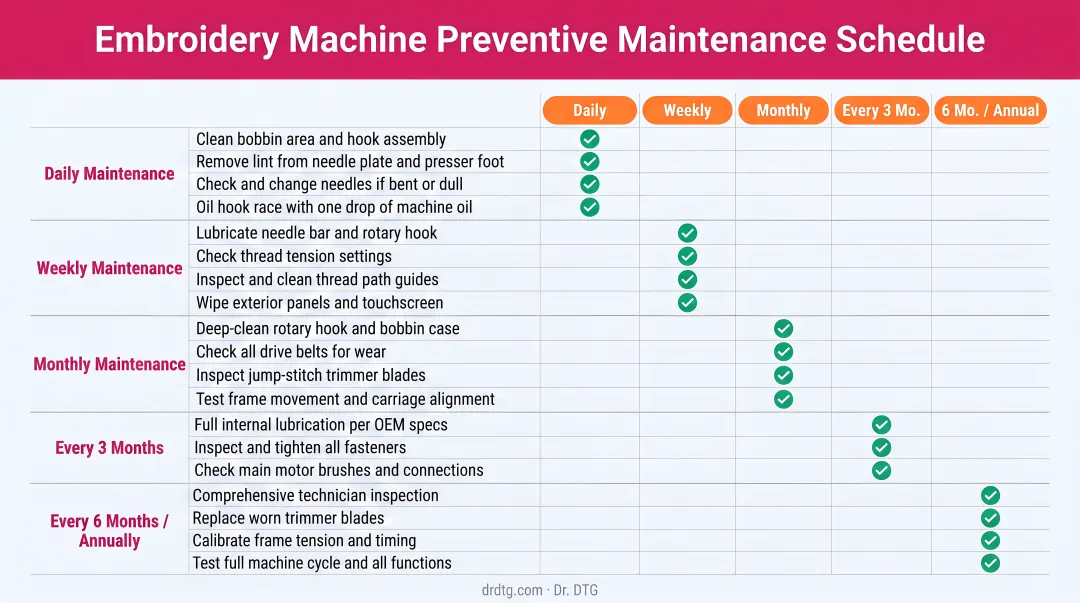 Embroidery machine preventive maintenance schedule table with tasks and service intervals