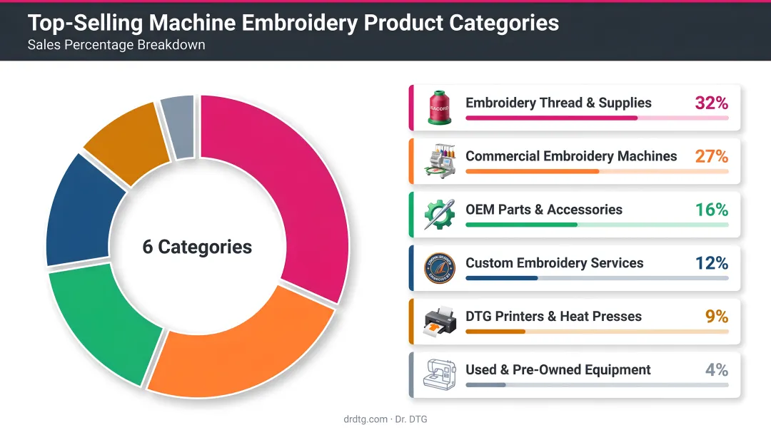 Top selling machine embroidery product categories with sales percentage breakdown