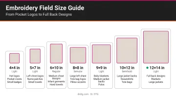 Embroidery field size comparison chart from 4x4 to 12x14 inches with project examples