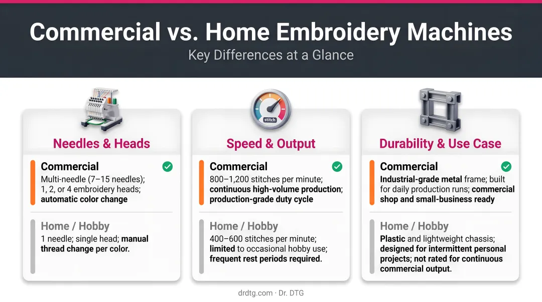 Commercial versus home embroidery machine key differences three-point comparison infographic