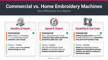 Commercial versus home embroidery machine key differences three-point comparison infographic