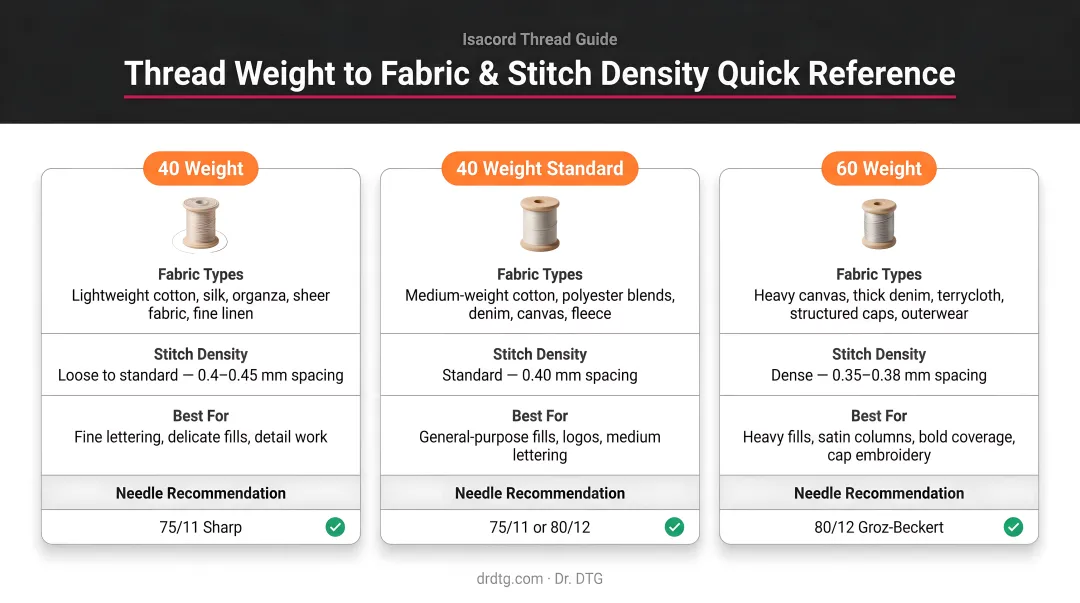 Thread weight to fabric type and stitch density quick reference matching guide infographic