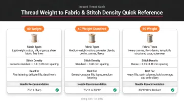 Thread weight to fabric type and stitch density quick reference matching guide infographic