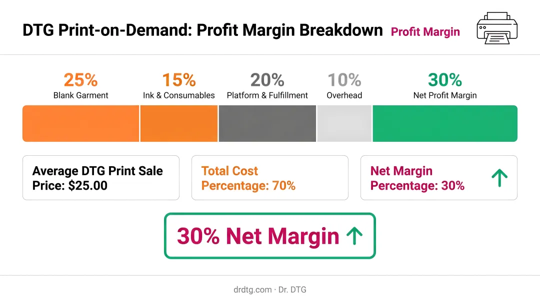 DTG print-on-demand profit margin breakdown showing cost and margin percentages