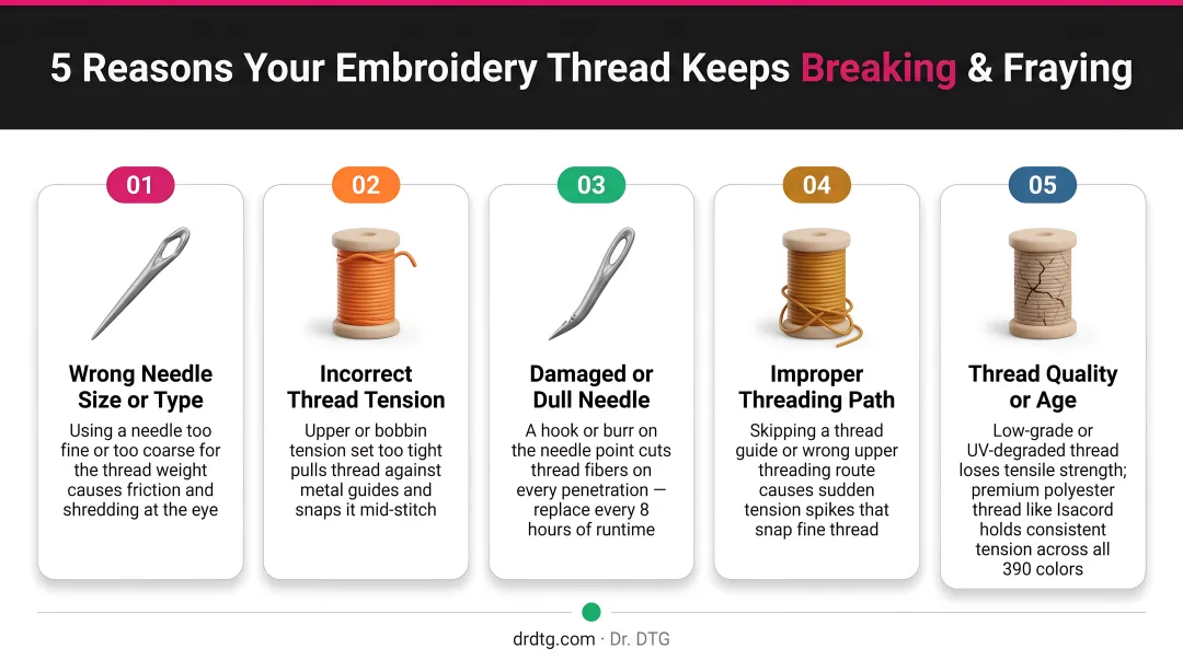 Five root causes of commercial embroidery thread breaking and fraying