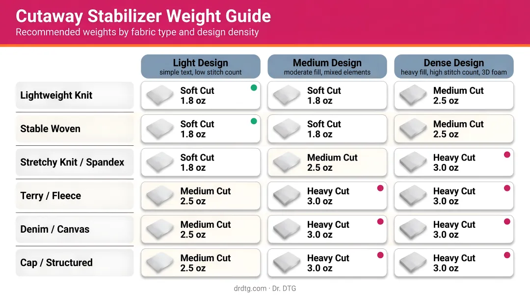 Cutaway stabilizer weight comparison chart by fabric type and design density