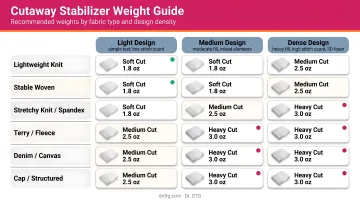 Cutaway stabilizer weight comparison chart by fabric type and design density