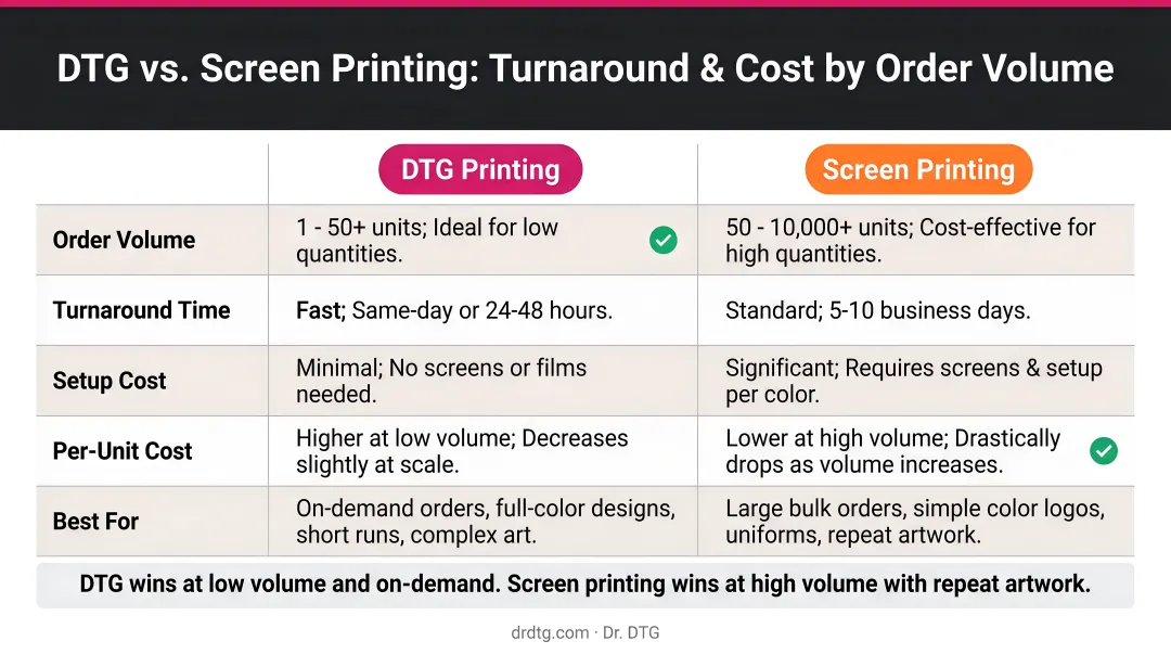 DTG versus screen printing turnaround time and cost efficiency by order volume