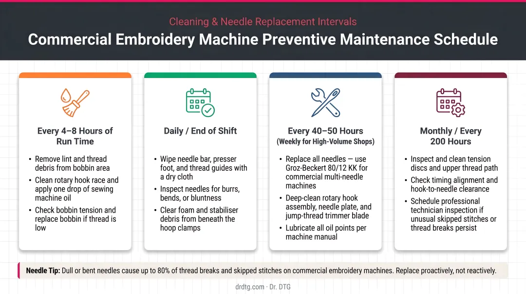 Commercial embroidery machine preventive maintenance schedule with cleaning and needle replacement intervals