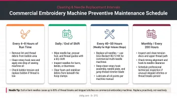 Commercial embroidery machine preventive maintenance schedule with cleaning and needle replacement intervals