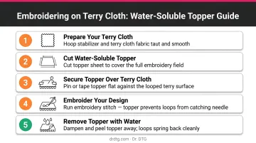 Embroidery stitching on terry cloth towel showing water-soluble topper application