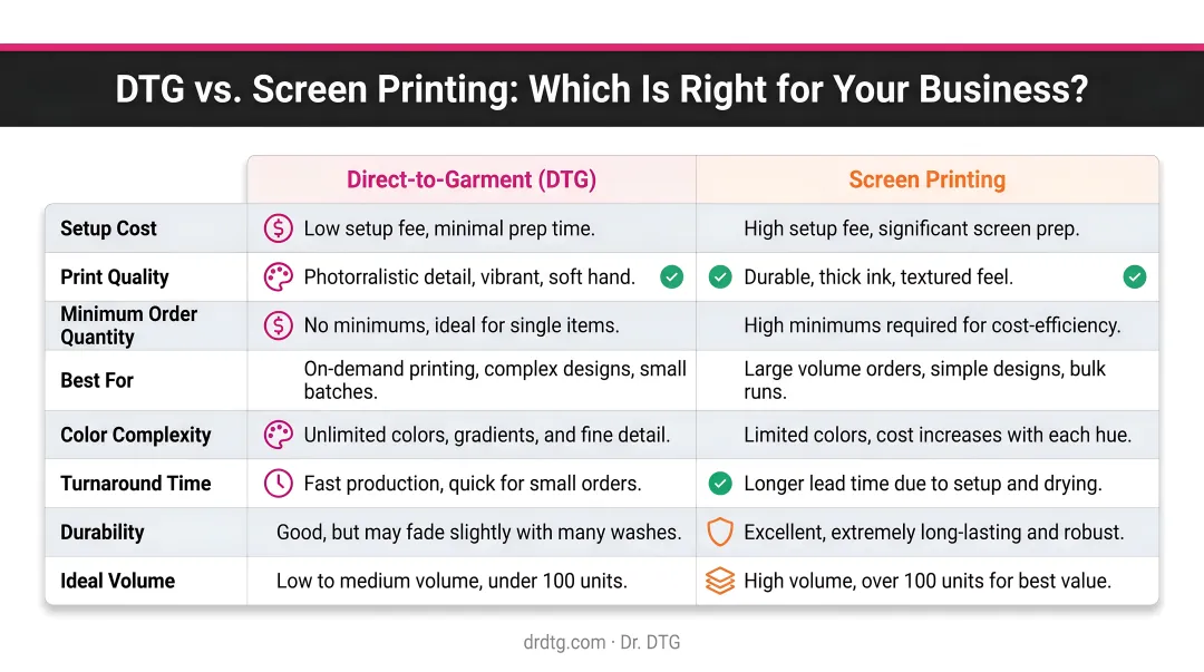 DTG versus screen printing side-by-side comparison across eight key business factors