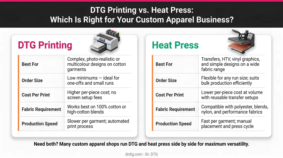 Custom apparel business owner operating both DTG printer and heat press equipment