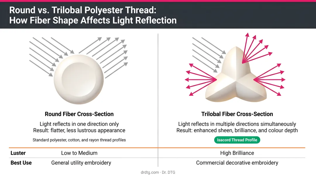 Round versus trilobal polyester thread cross-section light reflection comparison diagram