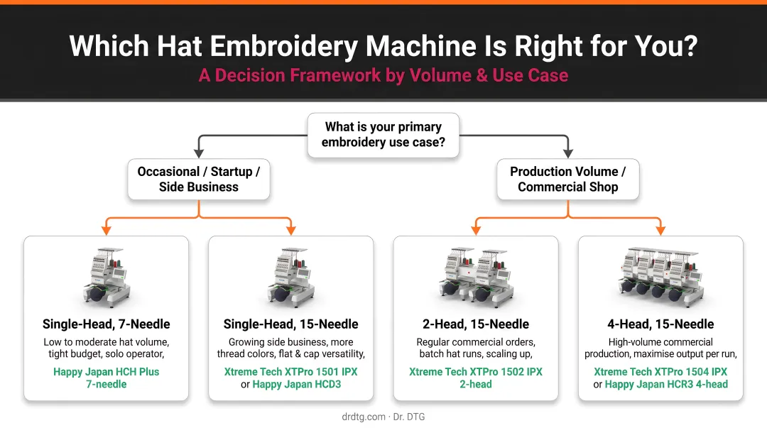 Hat embroidery machine type decision framework by volume and use case