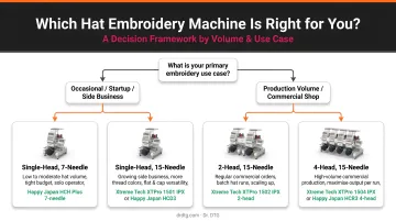 Hat embroidery machine type decision framework by volume and use case