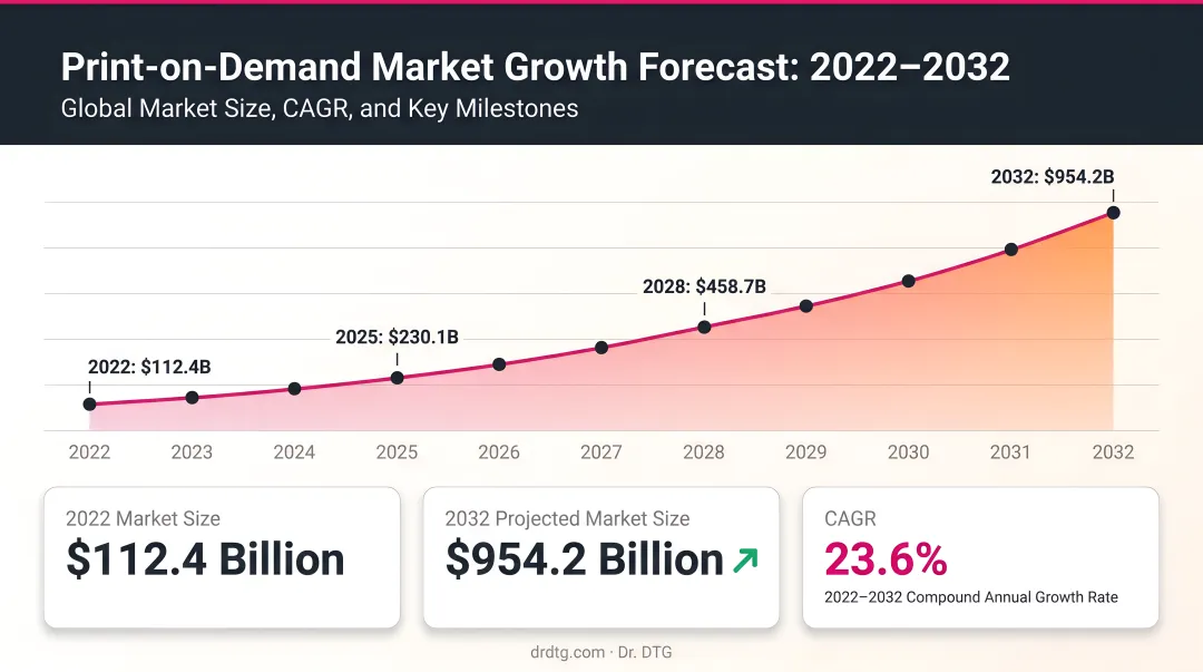 Print-on-demand market growth forecast from 2022 to 2032 infographic