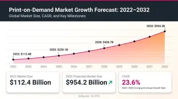 Print-on-demand market growth forecast from 2022 to 2032 infographic