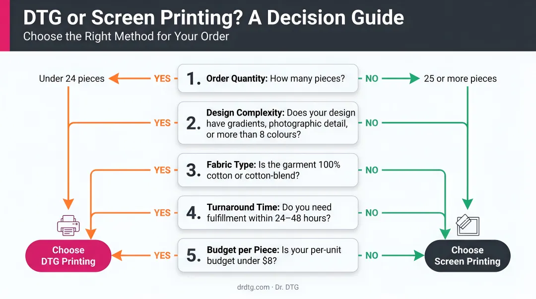 Decision guide choose DTG or screen printing based on five business variables