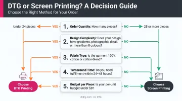 Decision guide choose DTG or screen printing based on five business variables